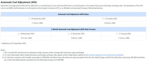 TNB: ST’s AFA rate for Oct 2025 set at -6.50 sen/kWh