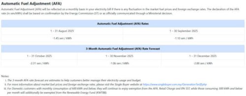 TNB sets AFA rate for September 2025 at -RM1.10/kWh
