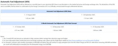 TNB sets AFA rate for Sept 2025 at -1.10 sen/kWh
