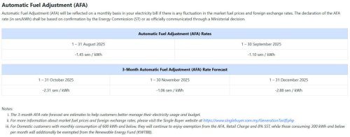 TNB sets AFA rate for September 2025 at -RM1.10/kWh
