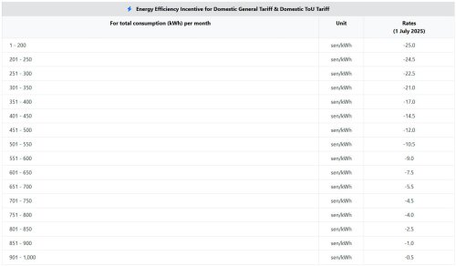 TNB sets AFA rate for September 2025 at -RM1.10/kWh