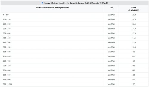 AFA rate for June 2026 set at +2.59 sen/kWh
