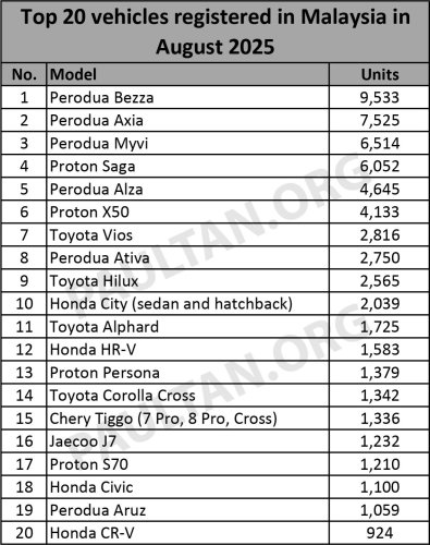 Top 20 cars in Aug 2025 – Bezza, Axia, Myvi stay on podium; X50 jumps to sixth; Tiggo series joins the list