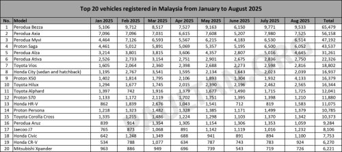 Top 20 cars in Aug 2025 – Bezza, Axia, Myvi stay on podium; X50 jumps to sixth; Tiggo series joins the list