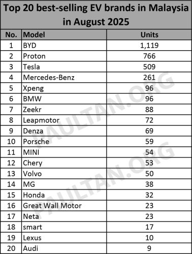 BYD, Proton, Mercedes, Xpeng, BMW, Top 20 EV brands in Aug 2025 – BYD widens lead over Proton, Mercedes surges to 4th, Xpeng and BMW tied