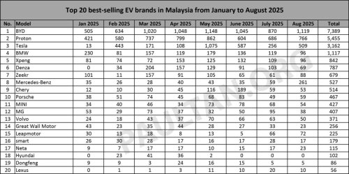 BYD, Proton, Mercedes, Xpeng, BMW, Top 20 EV brands in Aug 2025 – BYD widens lead over Proton, Mercedes surges to 4th, Xpeng and BMW tied