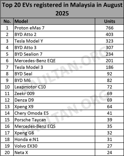 Proton, BYD, Tesla, Tesla Model Y, Top 20 EV models in August 2025 – Proton eMas 7 still on top, BYD Atto 2 and Tesla Model Y in top three