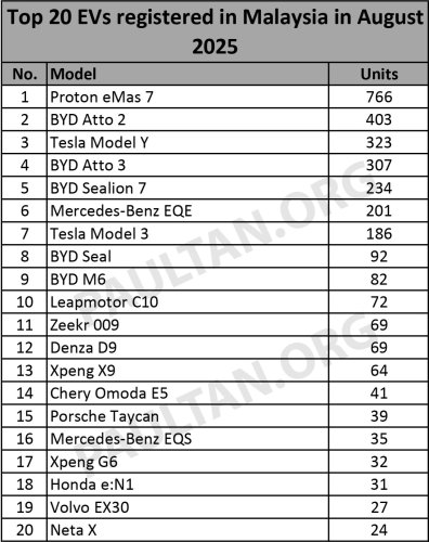 Proton, BYD, Tesla, Top 20 EV models in August 2025 – Proton eMas 7 still on top, BYD Atto 2 and Tesla Model Y in top three