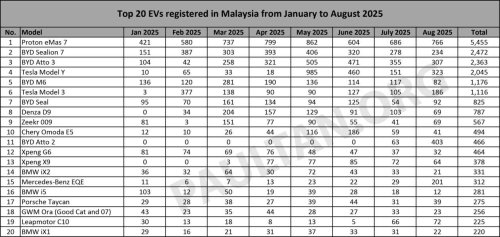 Proton, BYD, Tesla, Tesla Model Y, Top 20 EV models in August 2025 – Proton eMas 7 still on top, BYD Atto 2 and Tesla Model Y in top three