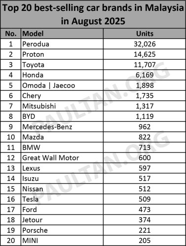 Proton, Toyota, Honda, Tesla, Top 20 brands in Aug 2025 – Perodua, Proton, Toyota, Honda, Jaecoo stay top five; Tesla goes up to 16th