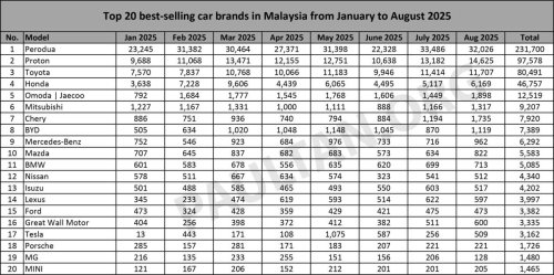 Top 20 brands in Aug 2025 – Perodua, Proton, Toyota, Honda, Jaecoo stay top five; Tesla goes up to 16th