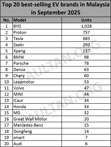 BYD, Proton, Tesla, Zeekr, Top 20 EV brands in Sept 2025 – BYD, Proton, Tesla stay top three; Zeekr jumps to fourth; iCaur joins list