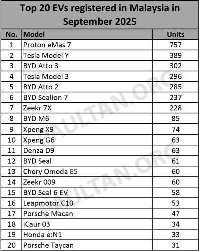 Proton, Tesla, Tesla Model Y, BYD, BYD Atto 3, Top 20 EV models in Sept 2025 – Proton eMas 7 leads, then Tesla Model Y,  BYD Atto 3; chart gets new entries