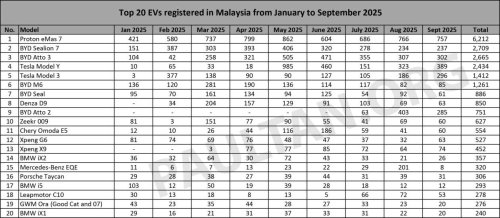 Proton, Tesla, Tesla Model Y, BYD, BYD Atto 3, Top 20 EV models in Sept 2025 – Proton eMas 7 leads, then Tesla Model Y,  BYD Atto 3; chart gets new entries