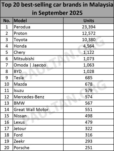 Proton, Toyota, Chery, Tesla, Top 20 brands in Sept 2025 – Perodua, Proton, Toyota stay top three; Chery up to fifth; Tesla rises to ninth