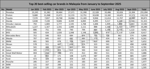 Proton, Toyota, Chery, Tesla, Top 20 brands in Sept 2025 – Perodua, Proton, Toyota stay top three; Chery up to fifth; Tesla rises to ninth