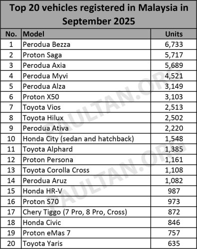 Top 20 cars in Sept 2025 – Saga jumps to 2nd place, displacing Axia, Myvi; eMas 7 is first EV to enter list