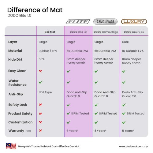 Don’t miss Dodo Mat’s 11.11 Flash Sale – get a Dodo Elite 1.0 from just RM11, plus 30% off site-wide!