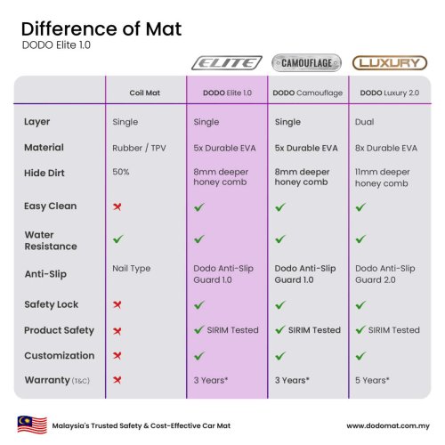 Don’t miss Dodo Mat’s 11.11 Flash Sale – get a Dodo Elite 1.0 from just RM11, plus 30% off site-wide!