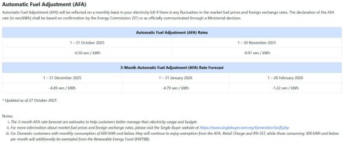 TNB: ST’s AFA rate for Nov 2025 set at -8.91 sen/kWh