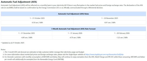 TNB: ST’s AFA rate for Nov 2025 set at -8.91 sen/kWh
