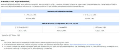TNB: ST’s AFA rate for Nov 2025 set at -8.91 sen/kWh