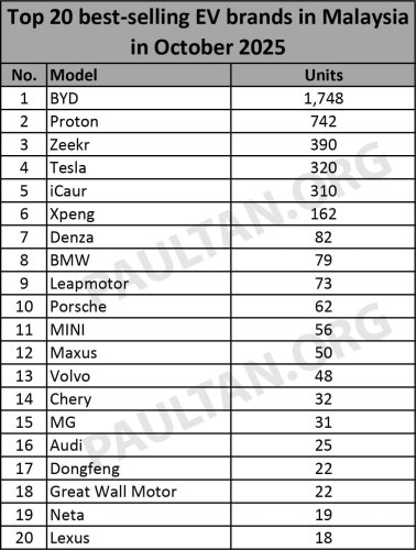 BYD, Proton, Zeekr, Lexus, Top 20 EV brands Oct 2025 – BYD sales over double Proton; Zeekr 3rd, iCaur 5th, Maxus 12th, Lexus 20th