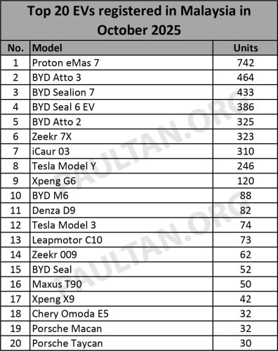 Proton, Top 20 EV models in Oct 2025 – Proton eMas 7 remains top, BYDs from 2nd to 5th; 15 Chinese models in chart