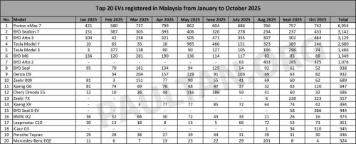 Proton, Top 20 EV models in Oct 2025 – Proton eMas 7 remains top, BYDs from 2nd to 5th; 15 Chinese models in chart