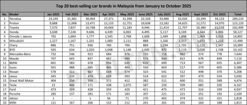 BYD, Tesla, Top 20 car brands in Oct 2025 – big jump for BYD, Tesla sharp drop, 7 Chinese brands in the chart now