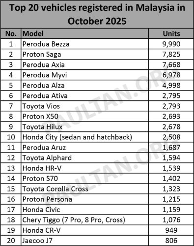 Top 20 cars in Oct 2025 – Bezza nearly hit 10k, Saga second; HR-V above Corolla Cross; CR-V beats J7