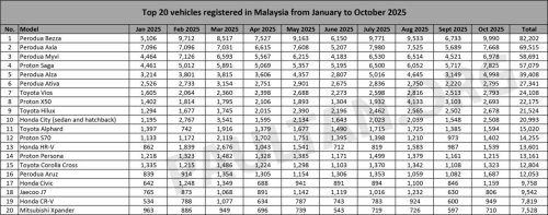 Top 20 cars in Oct 2025 – Bezza nearly hit 10k, Saga second; HR-V above Corolla Cross; CR-V beats J7