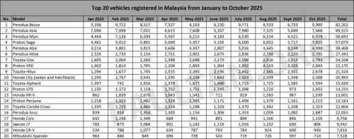 Top 20 cars in Oct 2025 – Bezza nearly hit 10k, Saga second; HR-V above Corolla Cross; CR-V beats J7