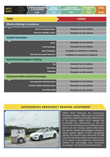 MG S5, Zeekr X, BYD Seal, Suzuki Fronx awarded ASEAN NCAP five-star ratings in 2021-2025 protocol