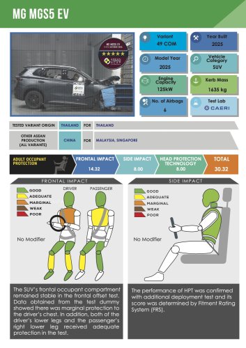 MG, Zeekr, BYD, BYD Seal, Suzuki, Suzuki Fronx, MG S5, Zeekr X, BYD Seal, Suzuki Fronx awarded ASEAN NCAP five-star ratings in 2021-2025 protocol