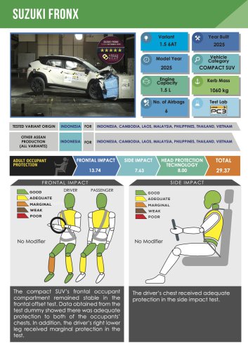 MG S5, Zeekr X, BYD Seal, Suzuki Fronx awarded ASEAN NCAP five-star ratings in 2021-2025 protocol