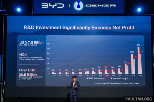 BYD Malaysia’s 2025 YTD sales at 11,097 units into Nov, 70% up from 2024; 24,328 BYD/Denzas sold so far