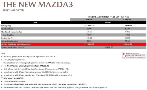 2025 Mazda 3 1.5L High Plus launched in Malaysia – similar kit to 2.0L High Plus but RM46k less; fr RM120k