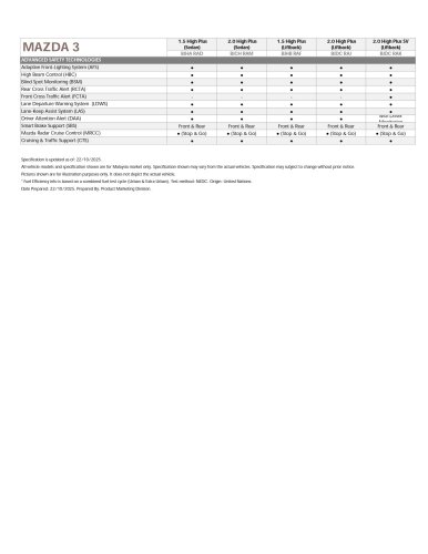 2025 Mazda 3 1.5L High Plus launched in Malaysia – similar kit to 2.0L High Plus but RM46k less; fr RM120k