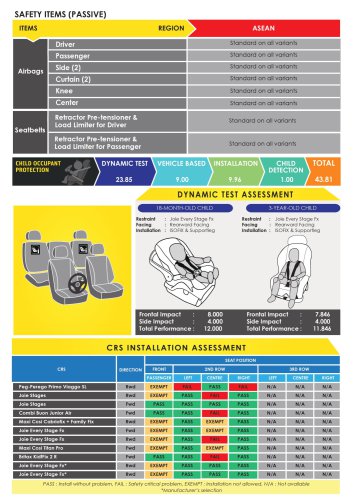 Chery Tiggo 7 PHEV, iCaur V23 secure 5-star ASEAN NCAP safety rating under outgoing 2021-2025 protocol