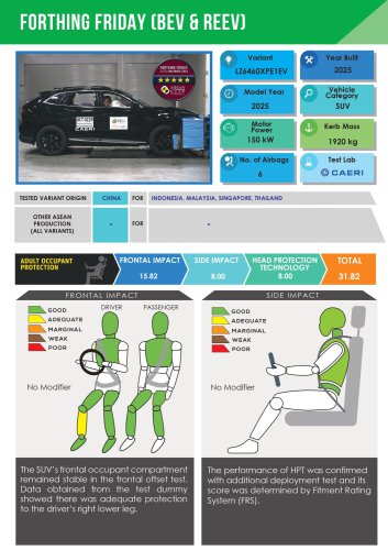 Forthing Friday EV, REEV – 5-star ASEAN NCAP rating