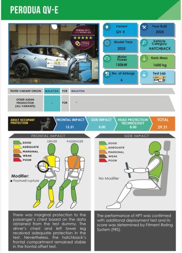 Perodua QV-E EV scores 5-star ASEAN NCAP rating – 88.36 pts beats Toyota Yaris Cross a.k.a. P2 Nexis/Traz