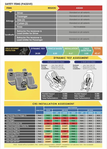Perodua QV-E EV scores 5-star ASEAN NCAP rating – 88.36 pts beats Toyota Yaris Cross a.k.a. P2 Nexis/Traz