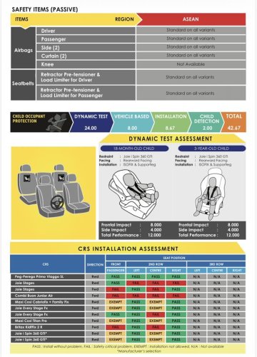 Toyota, Toyota Yaris, Toyota Yaris Cross, Perodua QV-E EV scores 5-star ASEAN NCAP rating – 88.36 pts beats Toyota Yaris Cross a.k.a. P2 Nexis/Traz