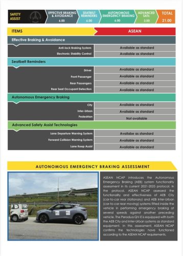Toyota, Toyota Yaris, Toyota Yaris Cross, Perodua QV-E EV scores 5-star ASEAN NCAP rating – 88.36 pts beats Toyota Yaris Cross a.k.a. P2 Nexis/Traz