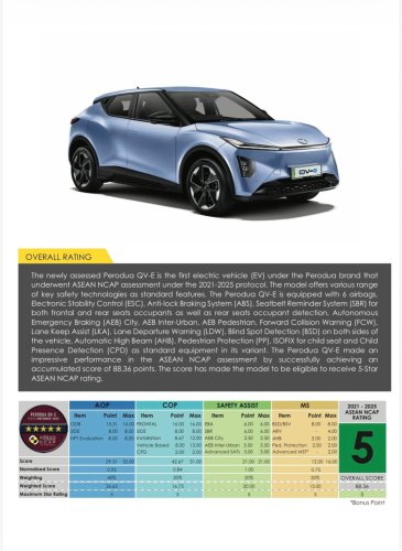 Perodua QV-E EV scores 5-star ASEAN NCAP rating – 88.36 pts beats Toyota Yaris Cross a.k.a. P2 Nexis/Traz