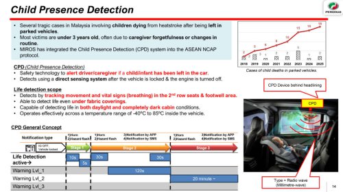 Perodua QV-E EV scores 5-star ASEAN NCAP rating – 88.36 pts beats Toyota Yaris Cross a.k.a. P2 Nexis/Traz