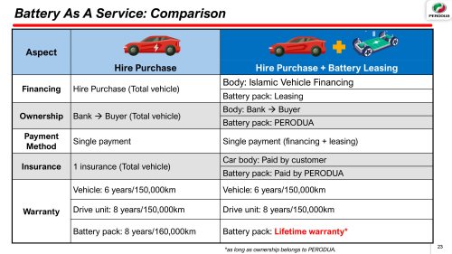 Perodua QV-E EV scores 5-star ASEAN NCAP rating – 88.36 pts beats Toyota Yaris Cross a.k.a. P2 Nexis/Traz