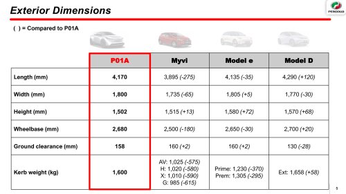 Perodua QV-E EV scores 5-star ASEAN NCAP rating – 88.36 pts beats Toyota Yaris Cross a.k.a. P2 Nexis/Traz