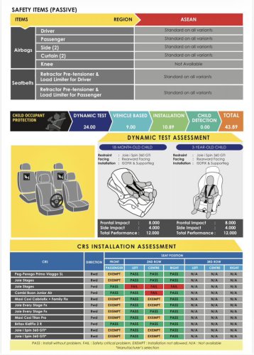 New Perodua Traz scores 5-star ASEAN NCAP rating